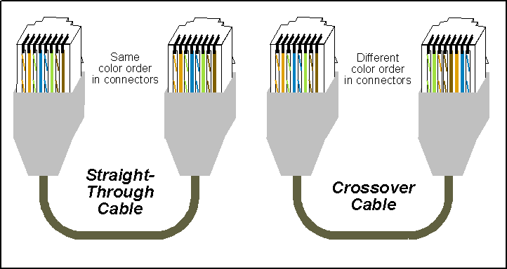 Lan cable is Straight Through and which one Crossover