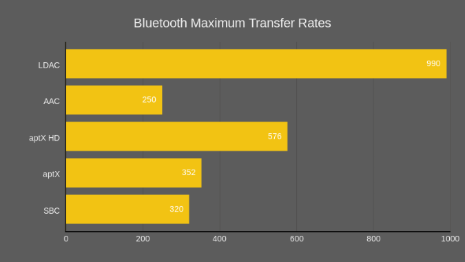 Bluetooth-transfer-rate-for-all-codecs