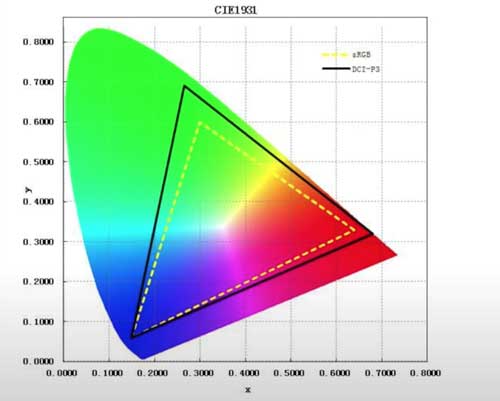 color space of DCI-P3 and sRGB